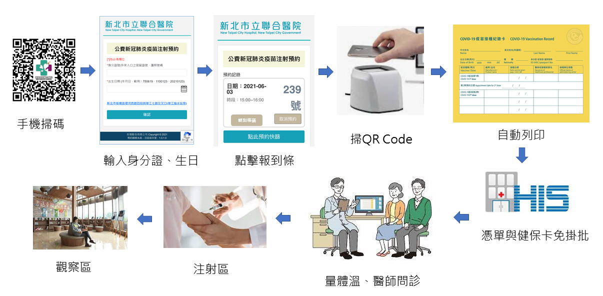 Covid19-疫苗注射專案
