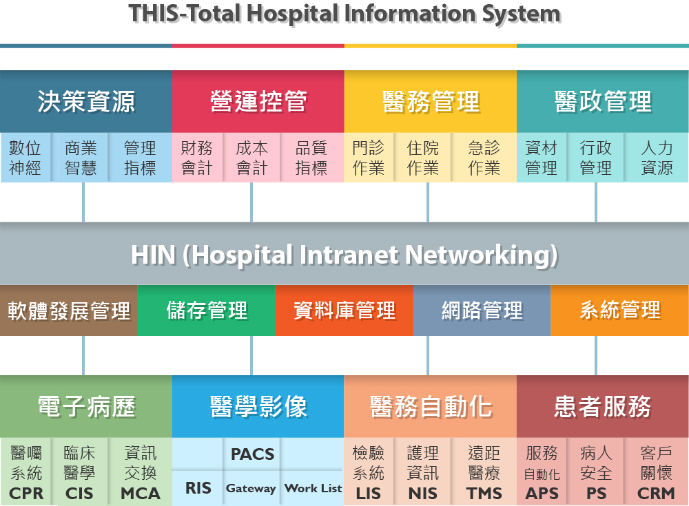 THIS-Total Hospital Information System