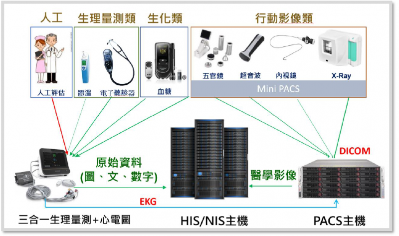 全生理量測系統