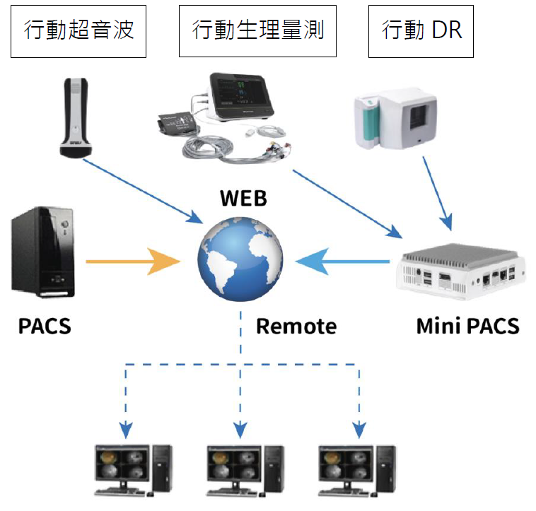 行動影像整合系統