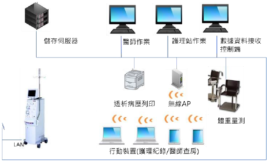 行動透析作業