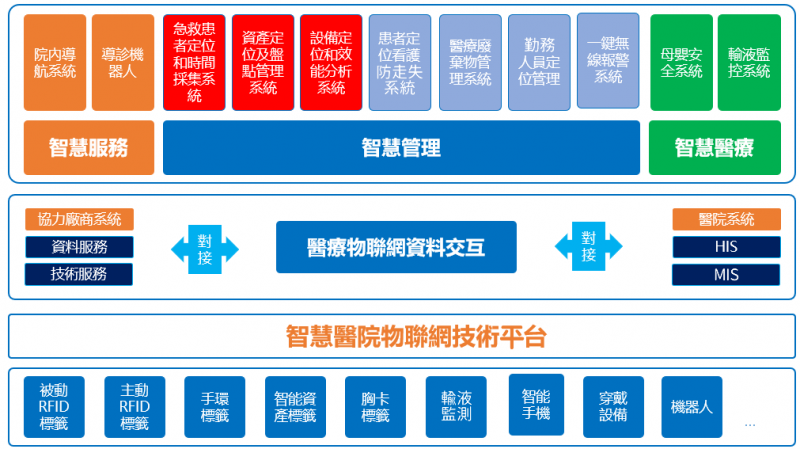  智能醫療定位架構圖