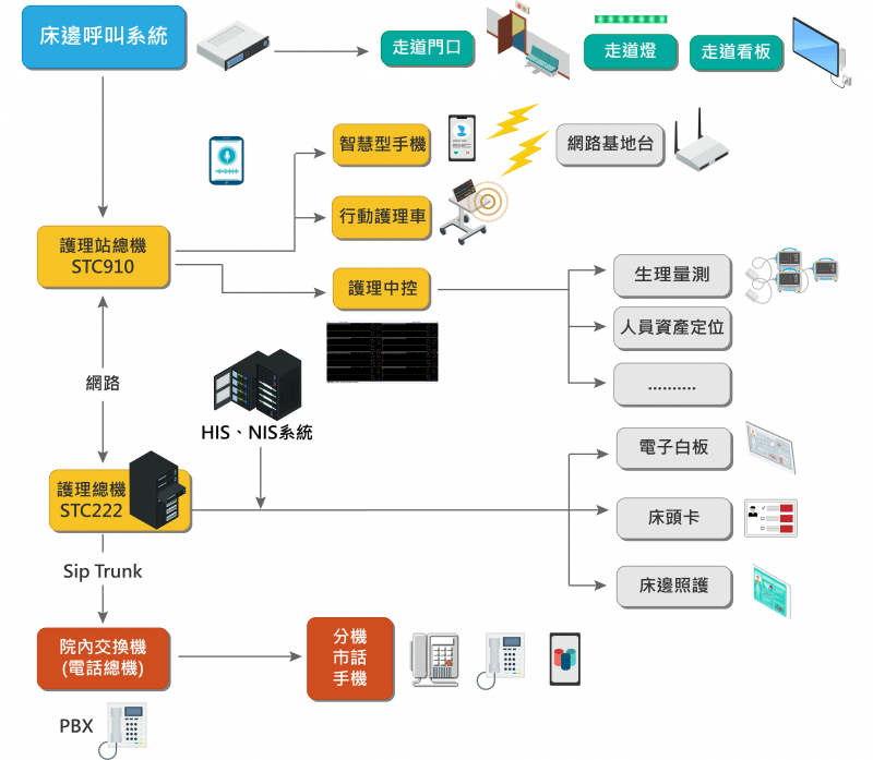 架構流程圖_f_床邊呼叫系統2