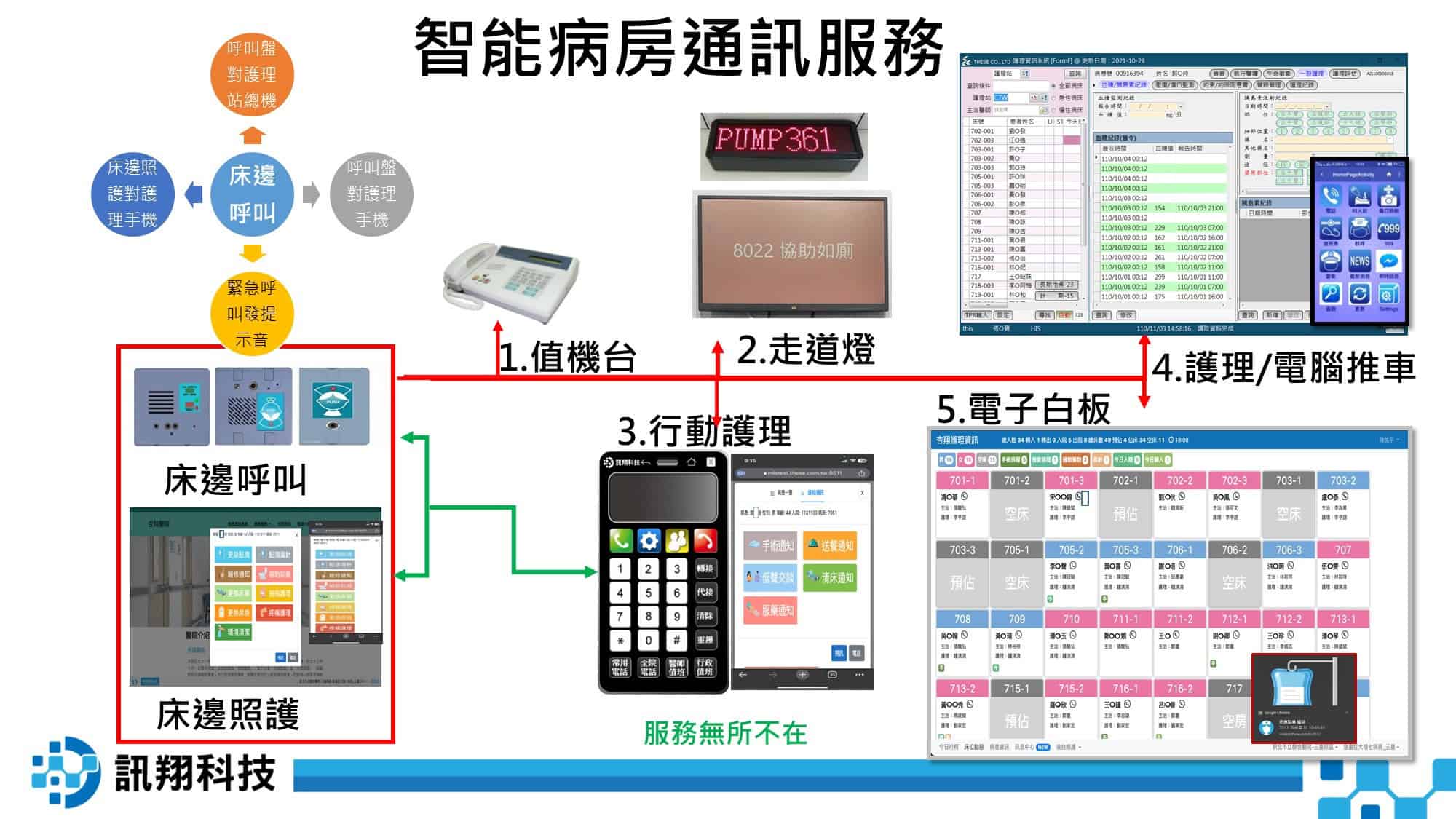 護理通訊系統