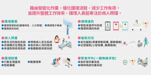 護理業務智能化作業