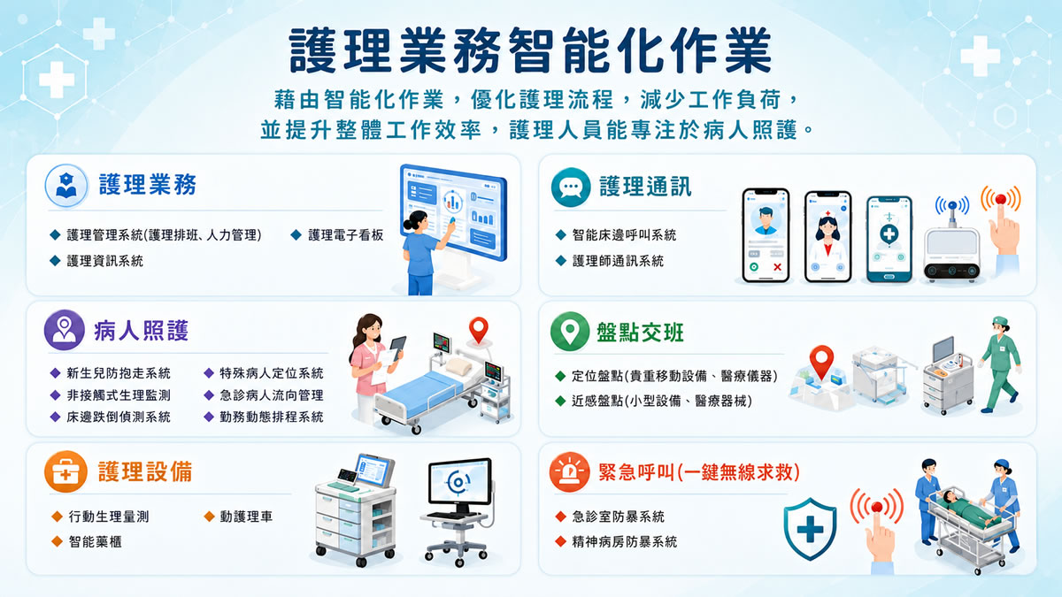 護理業務智能化作業