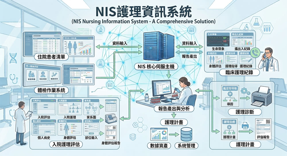 NIS護理資訊系統