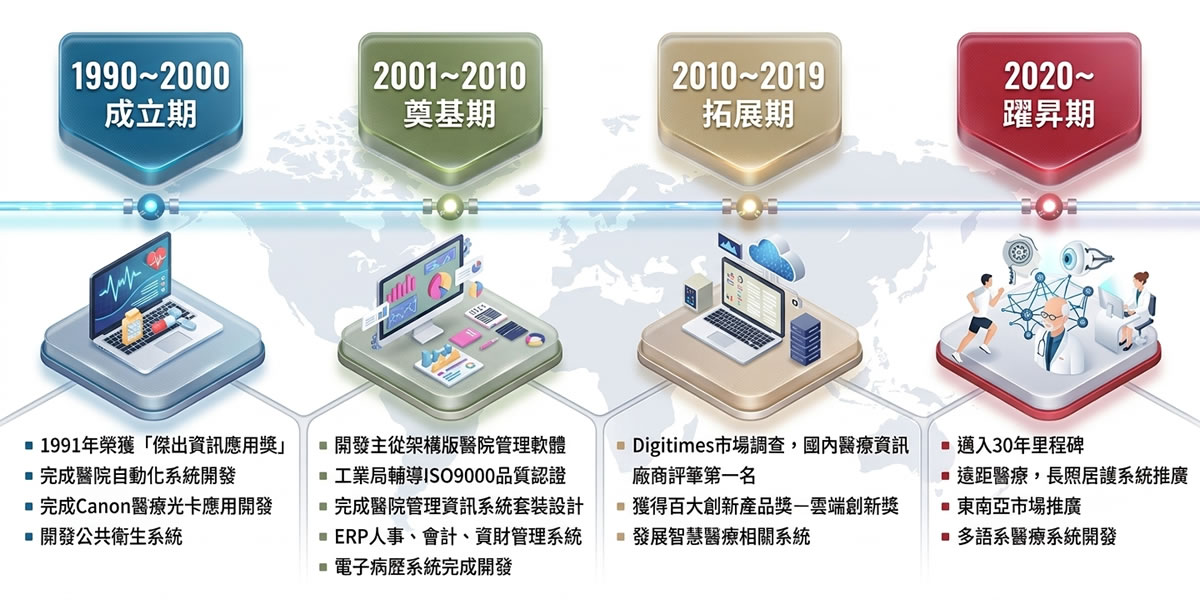 成長歷程