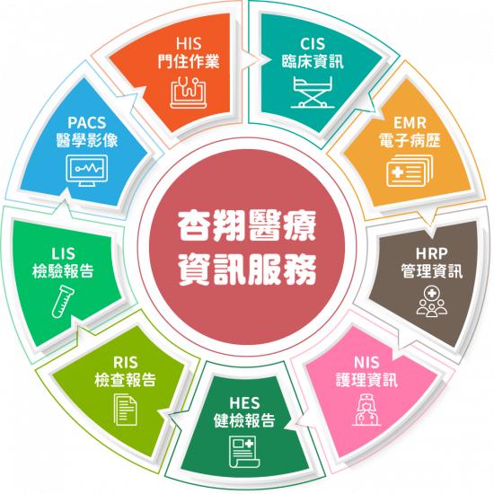 杏翔醫療資訊服務項目