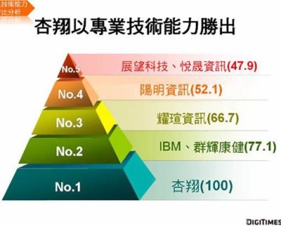 研發成果